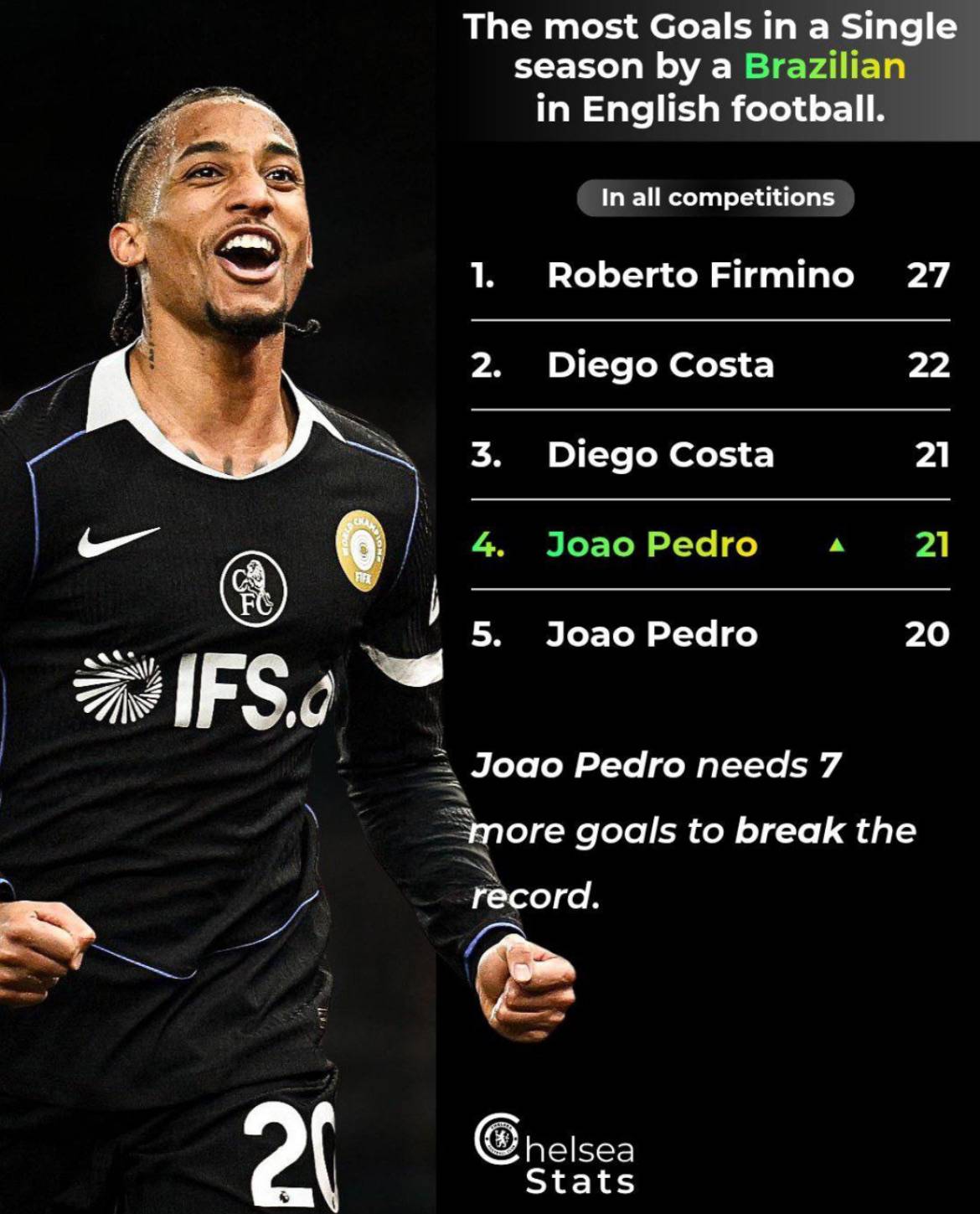 ๐ Joao Pedro is 7 GOALS away from becoming the BRAZILIAN with the most goals in a single season in...