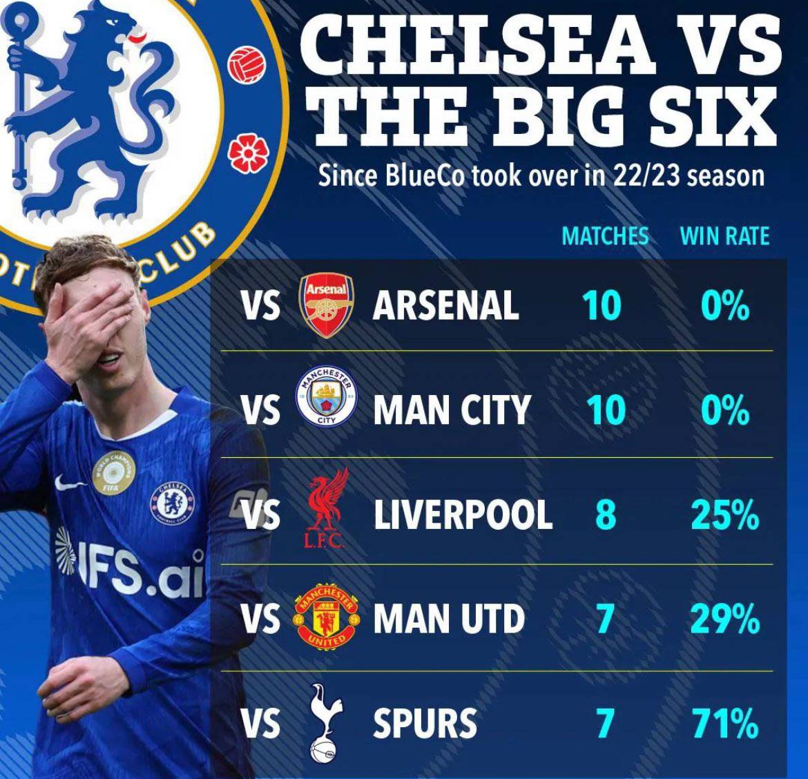 0️⃣ Since the 2022/23 season, when BlueCo took over, Chelsea have a ZERO PERCENT win rate against Ar...