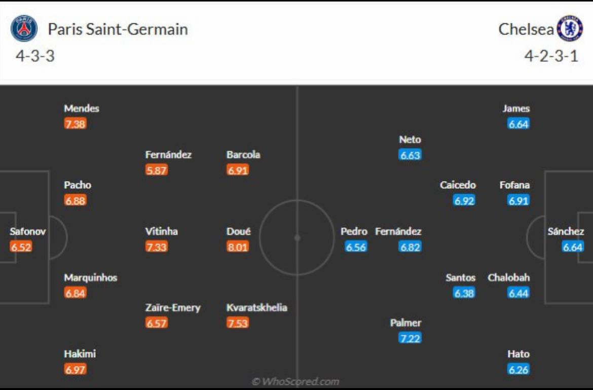 📝 PSG & Chelsea Predicted line-ups. 

● Score Prediction: 2-1

[via WhoScored]

#CFC | #Chelsea | #...