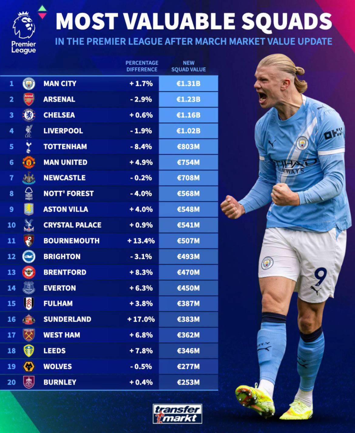 The most valuable Premier League squads based on market value.
๐ Transfer Market
#CFC | #Chelsea...