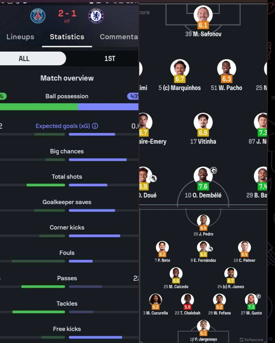 ๐ Match stats.
#CFC | #Chelsea | #UCL
๐ฒ @CFC_ChelseaFC