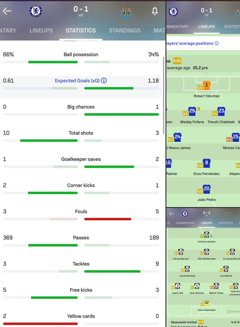 ๐ Match stats and Player ratings at half-time.
#CFC | #Chelsea | #CHENEW
๐ฒ @CFC_ChelseaFC