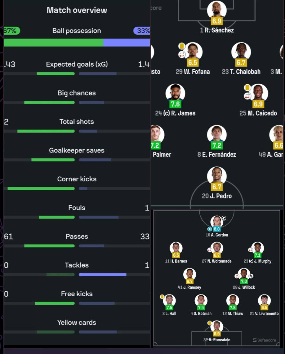 ๐ Match stats
#CFC | #Chelsea | #CHENEW
๐ฒ @CFC_ChelseaFC