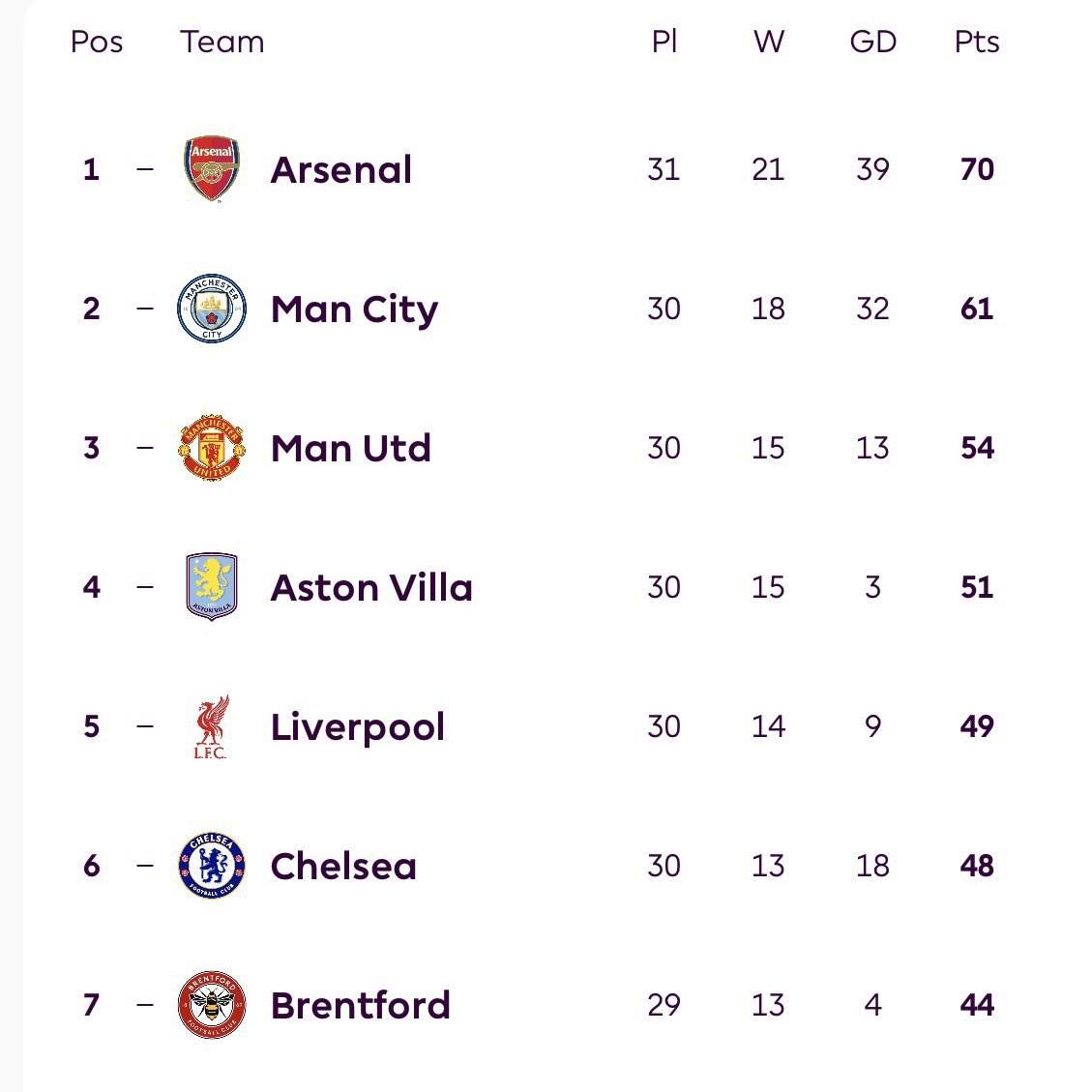 The Premier League standings:
#CFC | #Chelsea
๐ฒ @CFC_ChelseaFC