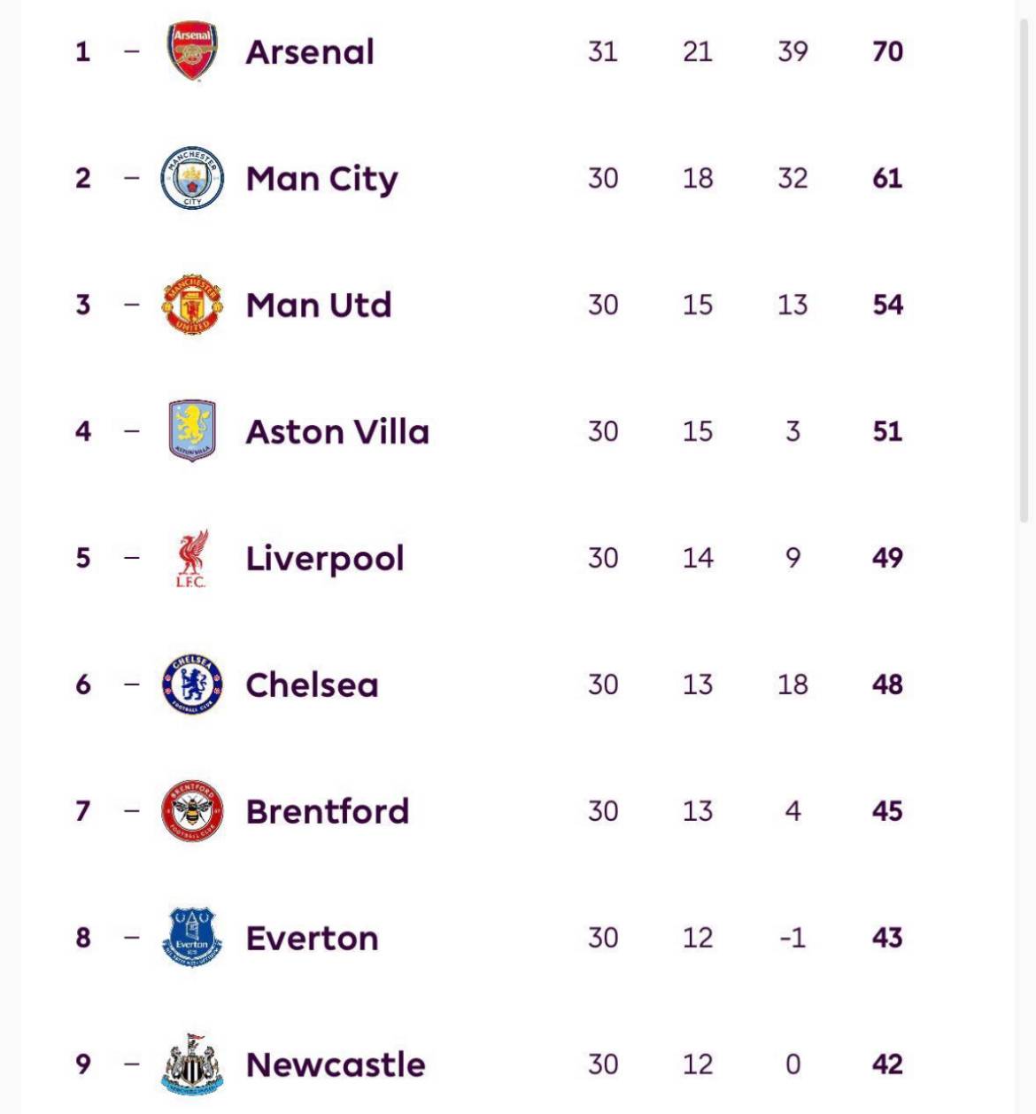 - 3pts clear of Brentford 7th in March
- 5pts clear of Everton in 8th (who we play next)
- 6pts cl...