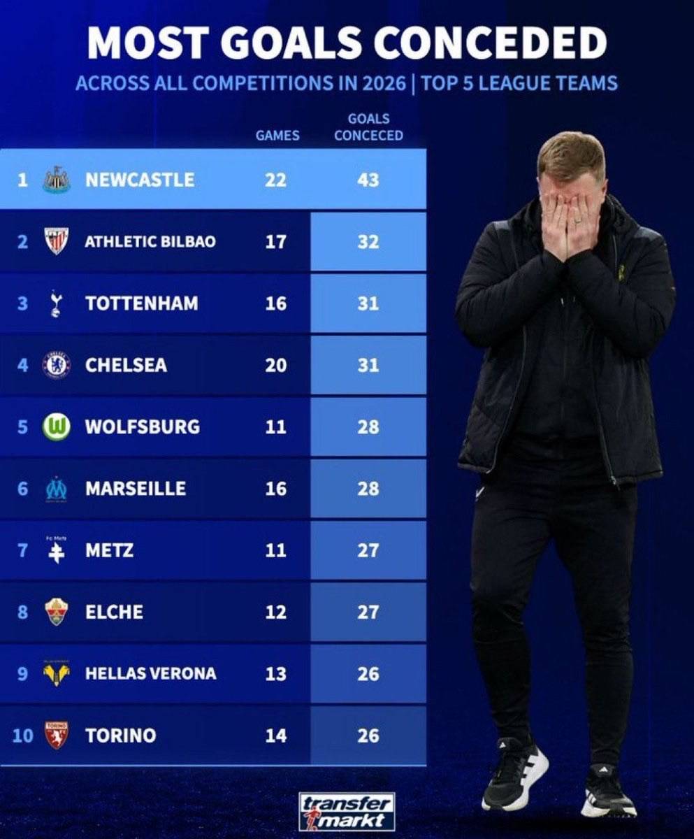 🔵 Chelsea have conceded the fourth-highest number of goals across all competitions among teams in E...