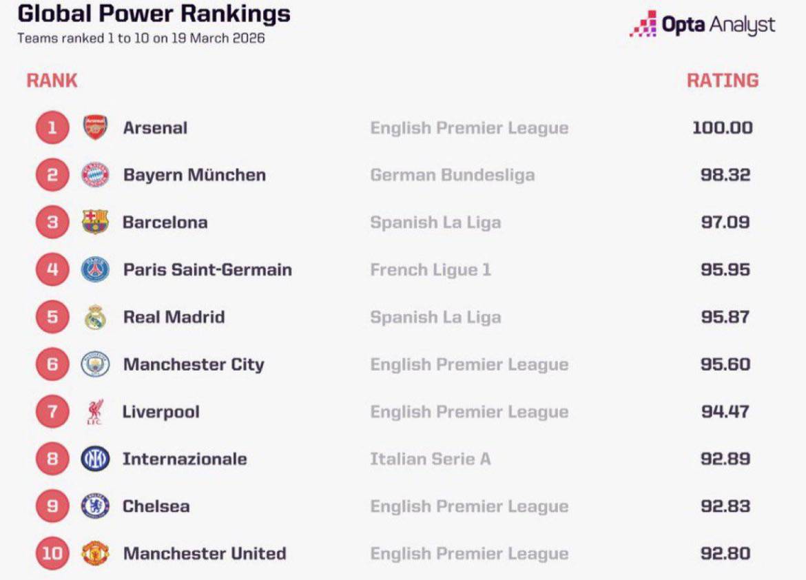 Chelsea are the 9th best men's teams in the world, according to the Opta Power Rankings.
๐ Opta...