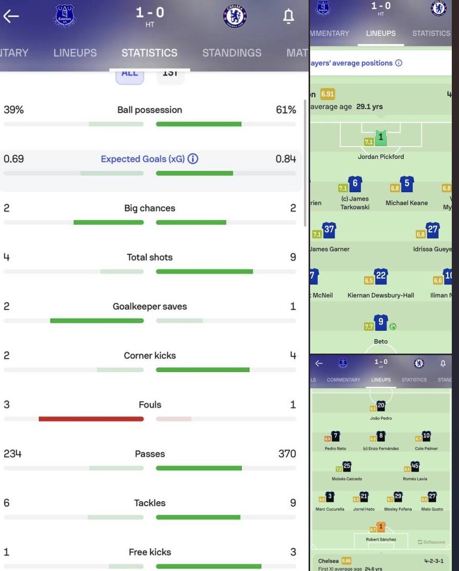 ๐ Match stats and Player ratings at half-time.
#CFC | #Chelsea | #EVECHE
๐ฒ @CFC_ChelseaFC