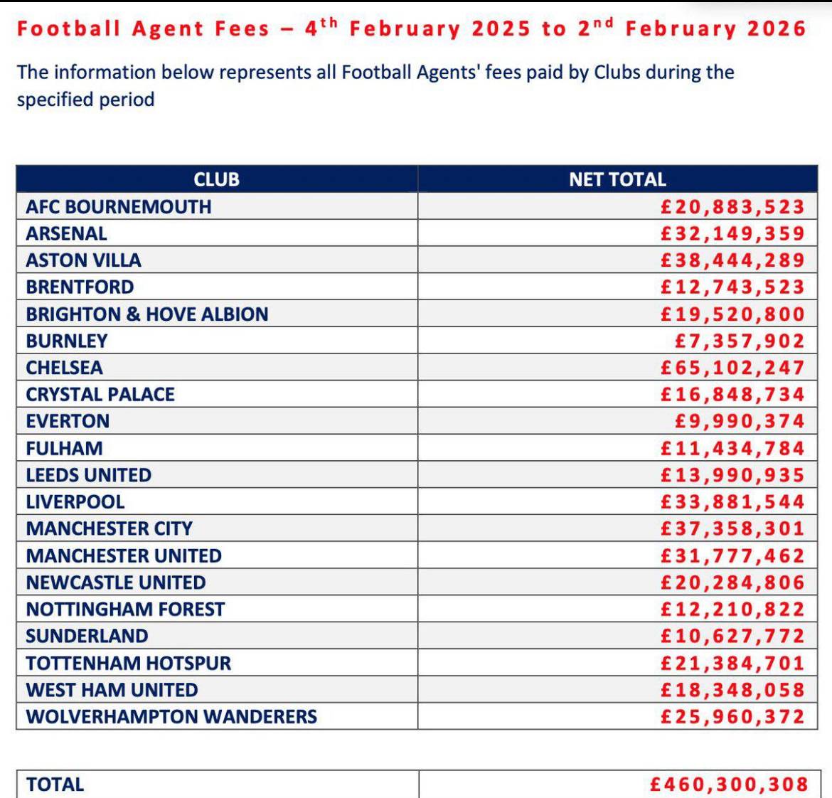 ๐จ The FA have released their latest football agent fees, covering Feb 2025 to Feb 2026. Chelsea pai...