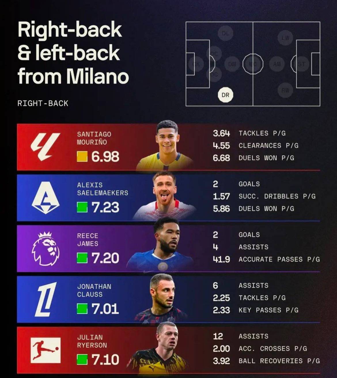 Reece James is the highest rated right-back in the Premier League this season. 

🔗 Sofascore

#CFC...