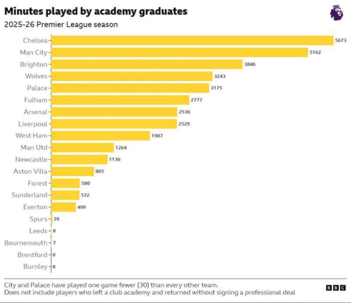 ‼️Chelsea have used most academy players in Premier League this season.
🔗 BBC Sport
#CFC | #Chel...