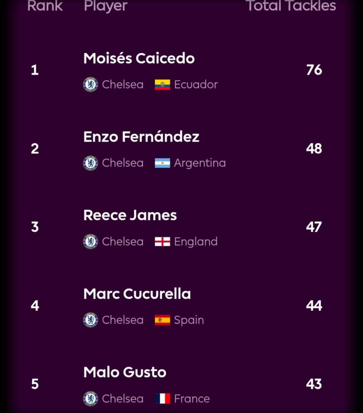 ๐ Top 5 total tackles by Chelsea players in the Premier League this season:
Caicedo is ahead of En...