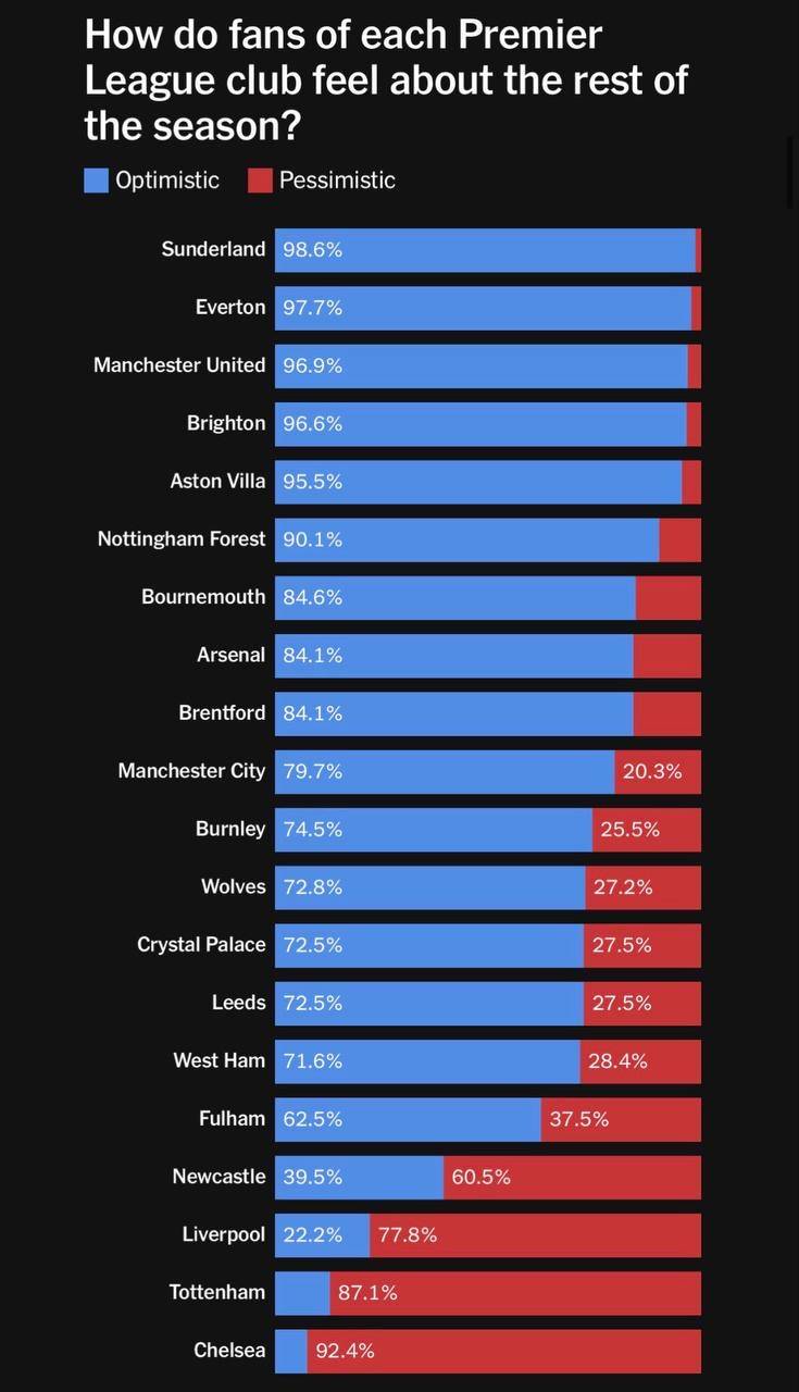 ๐จThe Athletic have released another survey how fans feel about the rest of the season.
๐ The Athl...