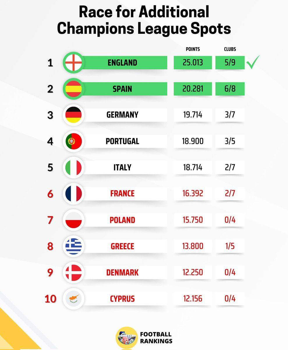 ๐จ Confirmed. The top 5 clubs from the Premier League will enter the 2026/27 Champions League!
๐ F...