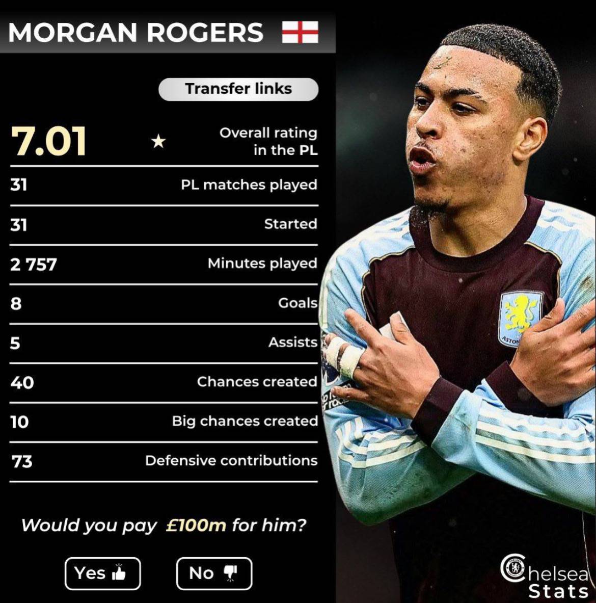 ๐ Morgan Rogers in the PL this season.
Would you pay ยฃ100m for him?
#CFC | #Chelsea
๐ฒ @CFC_Chel...