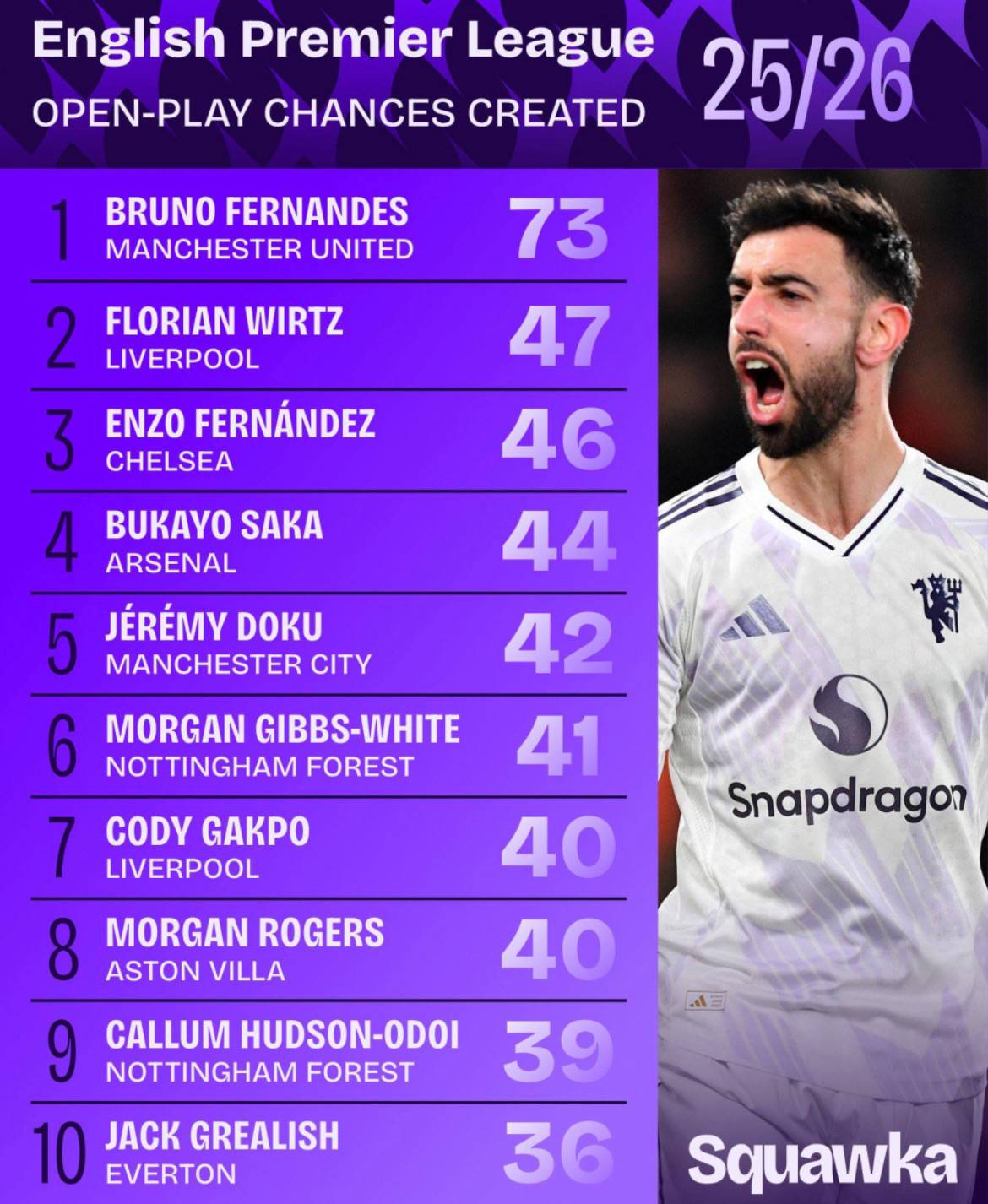 Most chances created from open-play in the Premier League this season. ๐
๐ฅ Enzo Fernandez - 46...