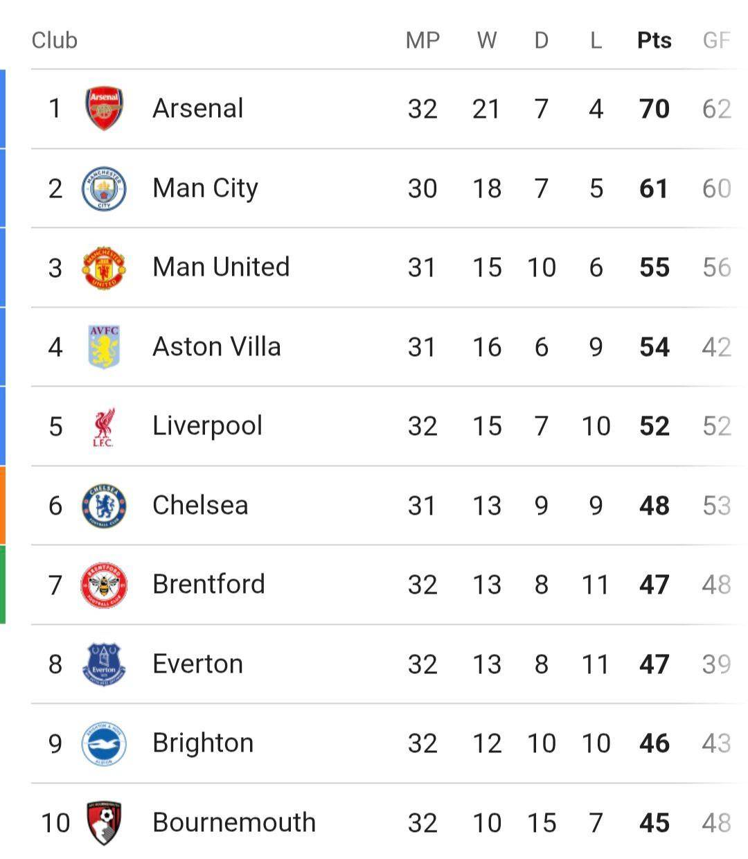With Liverpool winning, it's a huge, huge game for us tomorrow in our Champions League qualification...