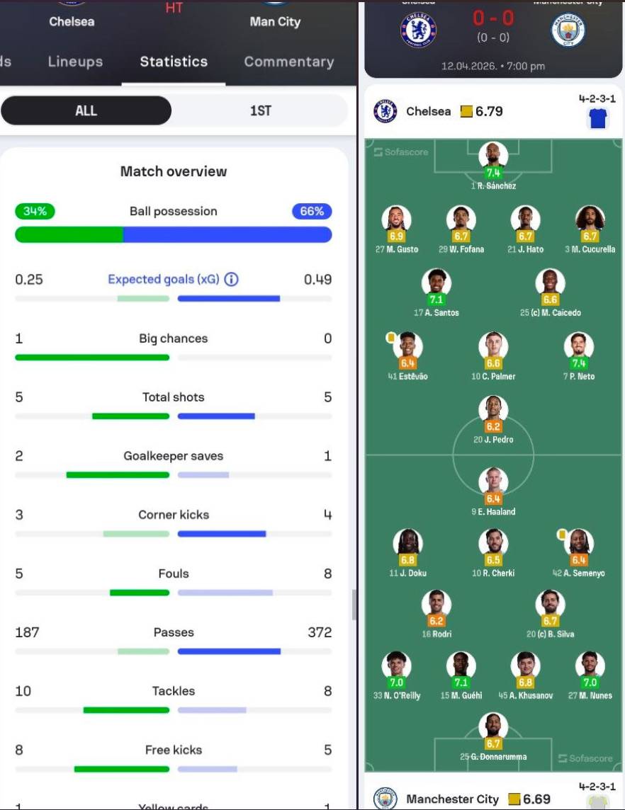 ๐ Match stats and Player ratings at half-time.
#CFC | #Chelsea | #CHEMCI
๐ฒ @CFC_ChelseaFC
