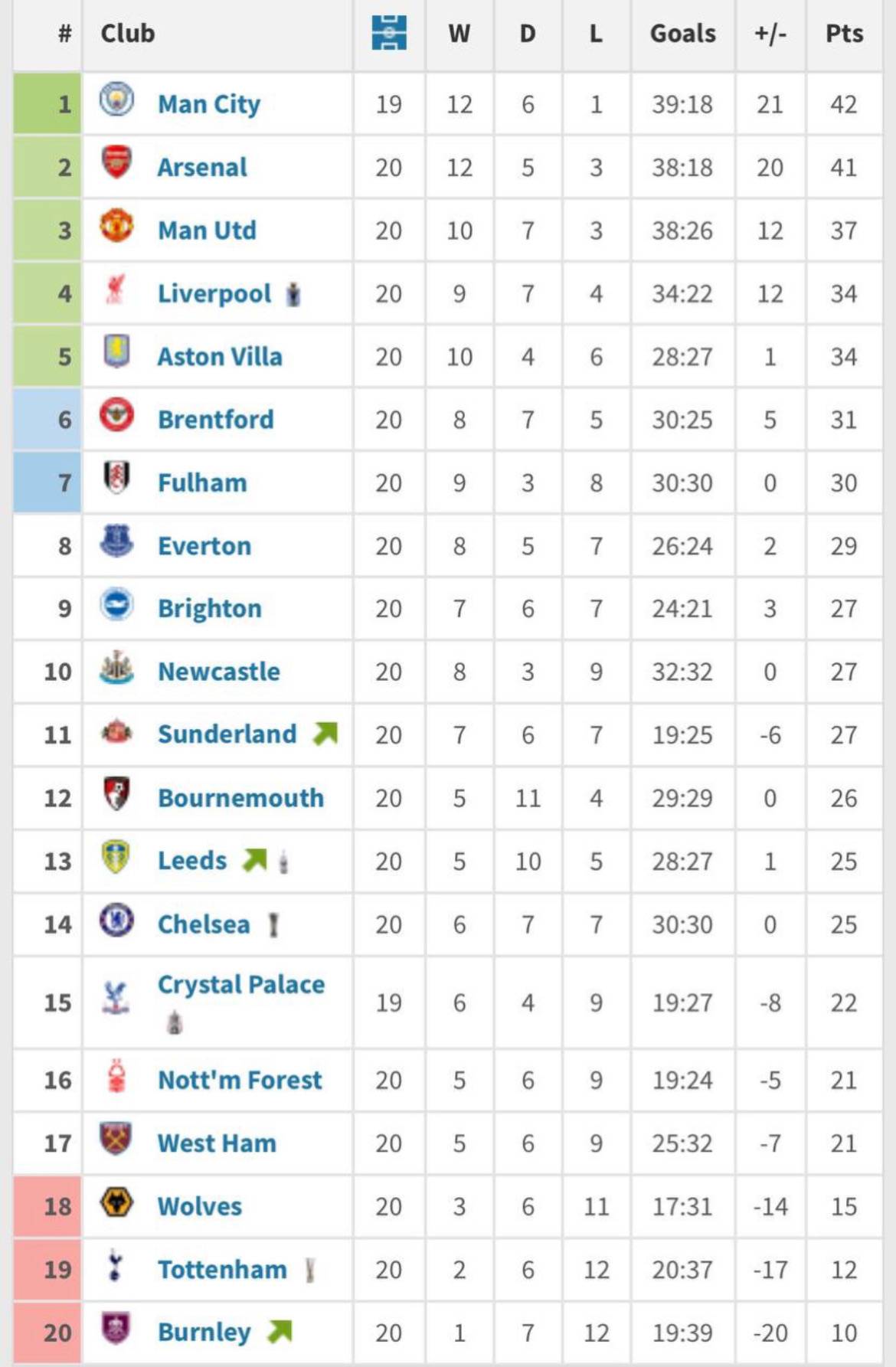 🚨🤯Premier League table since GW13...
#CFC | #Chelsea
📲 @CFC_ChelseaFC