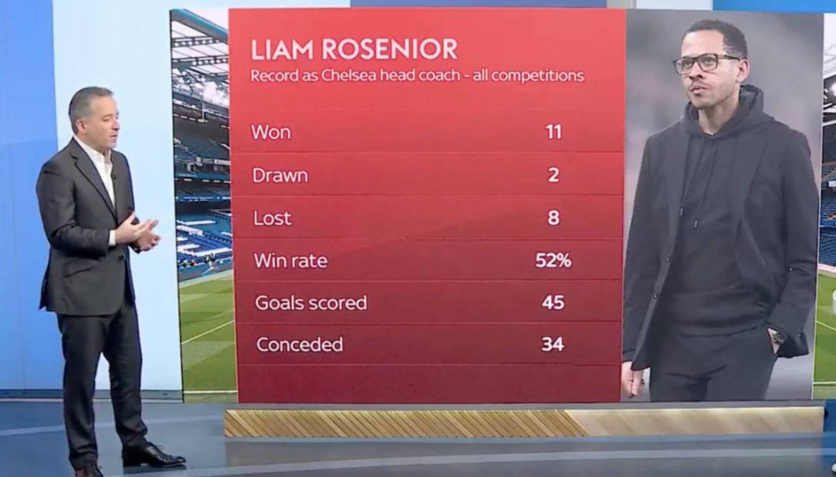 🚨Liam Rosenior Record as Chelsea head Coach. 🤔
🔗 Sky Sports
#CFC | #Chelsea
📲 @CFC_ChelseaFC