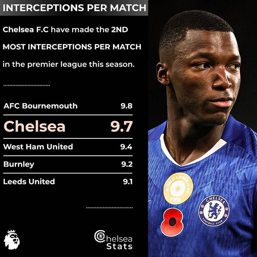 ๐ Chelsea have made the 2ND most interceptions per match in the Premier League this season.
#CFC |...