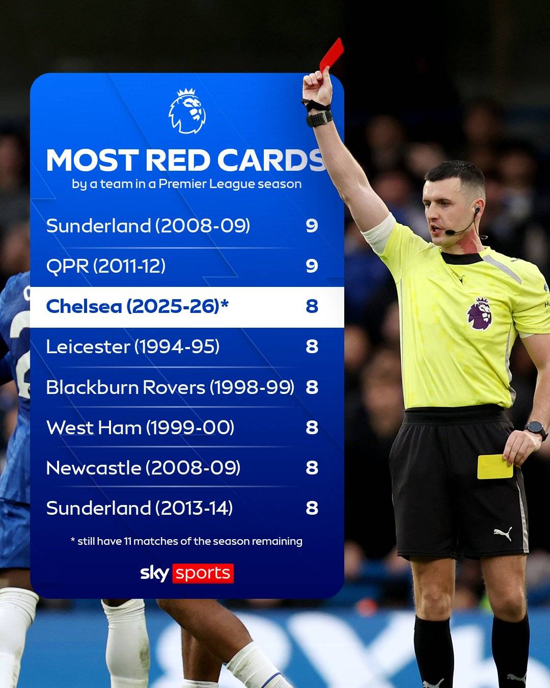 Like this post if you believe Chelsea is overtaking Sunderland and QPR record this season.