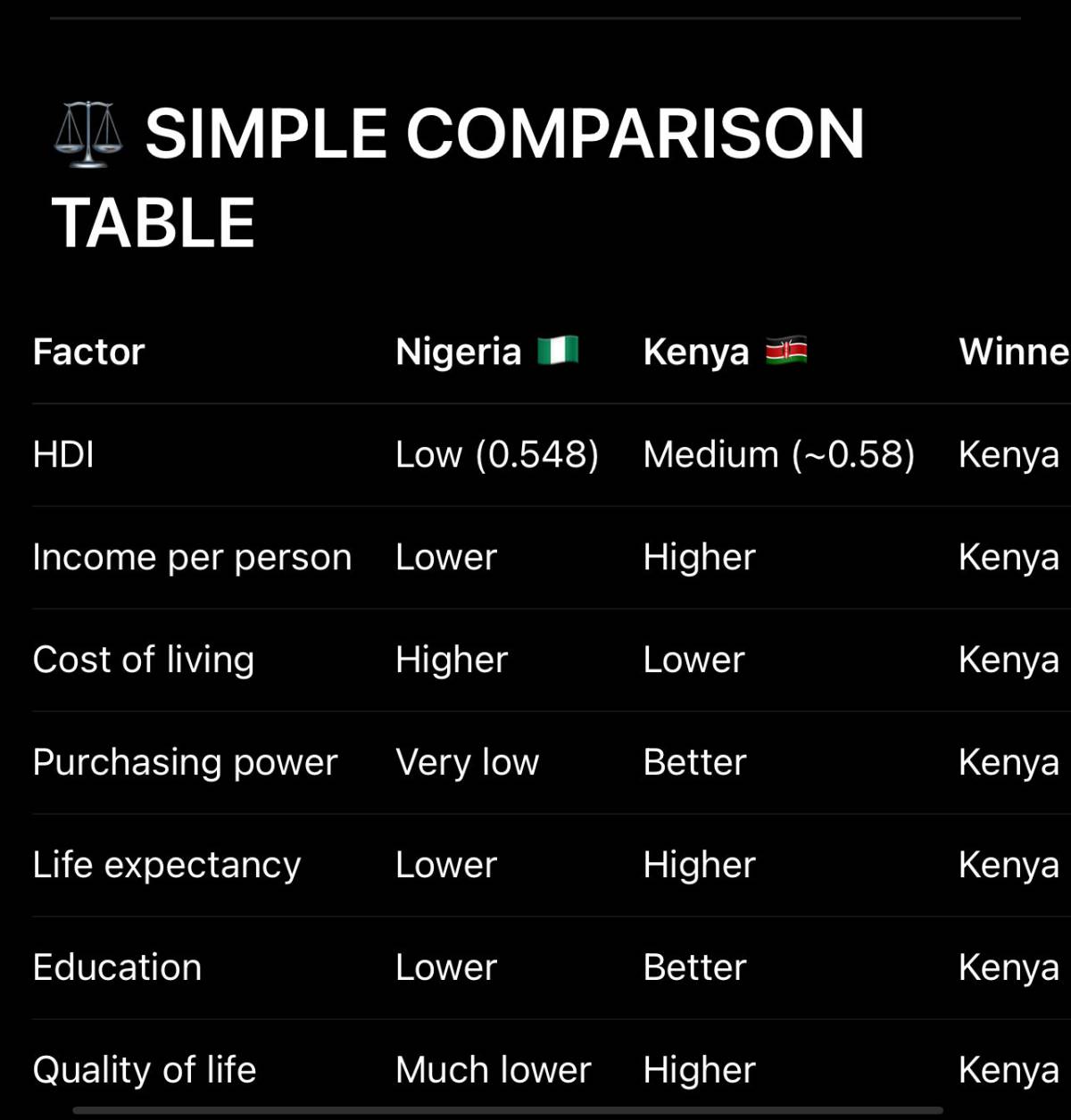 Nigerians are better off Kenyans. Lol 😂