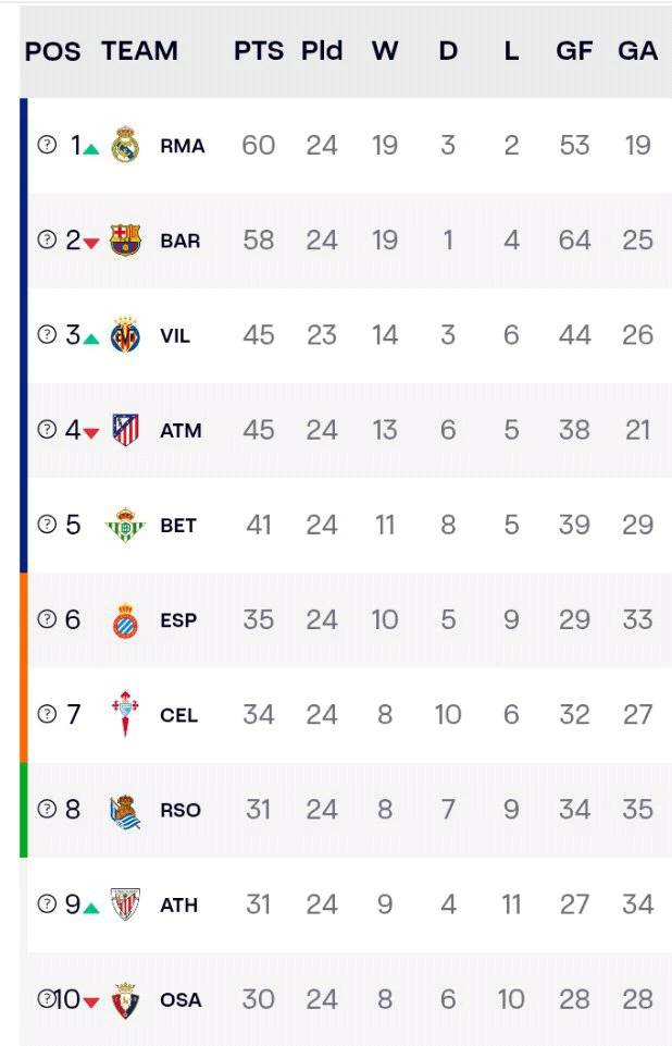 La liga table after Barcelona lost 2:1
Barcelona’s hopes of returning to the top of LaLiga were das...