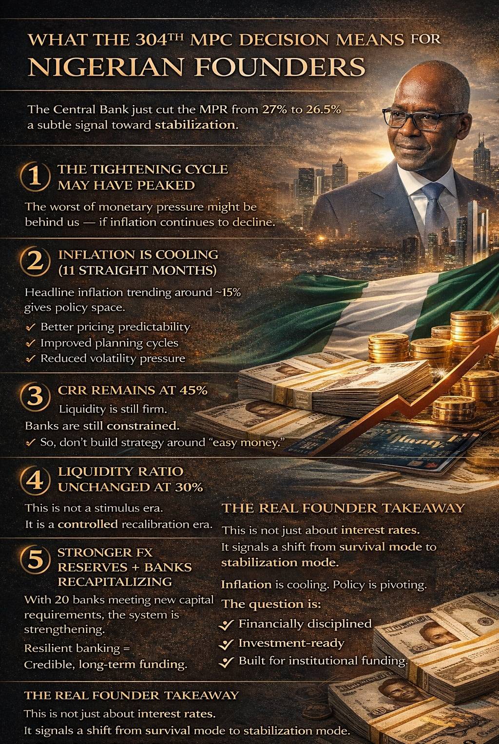 CBN just cut rates to 26.5%.
Not dramatic. But strategic.
Inflation is cooling.
Policy is pivoting...