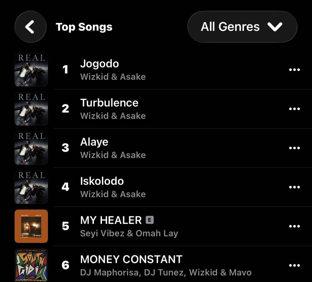 WIZKID & ASAKE — “REAL, VOL. 1 – EP” maintains it clean sweep run for the 14th consecutive day on th...