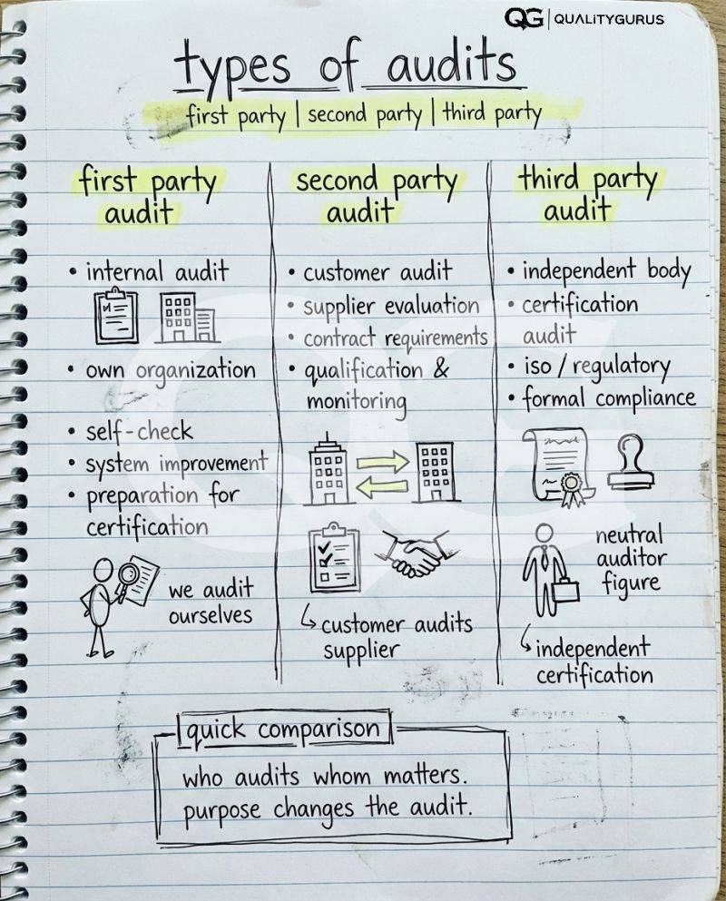 Understanding the difference between types of audit
*First-party audits*
Internal audits conducted b...