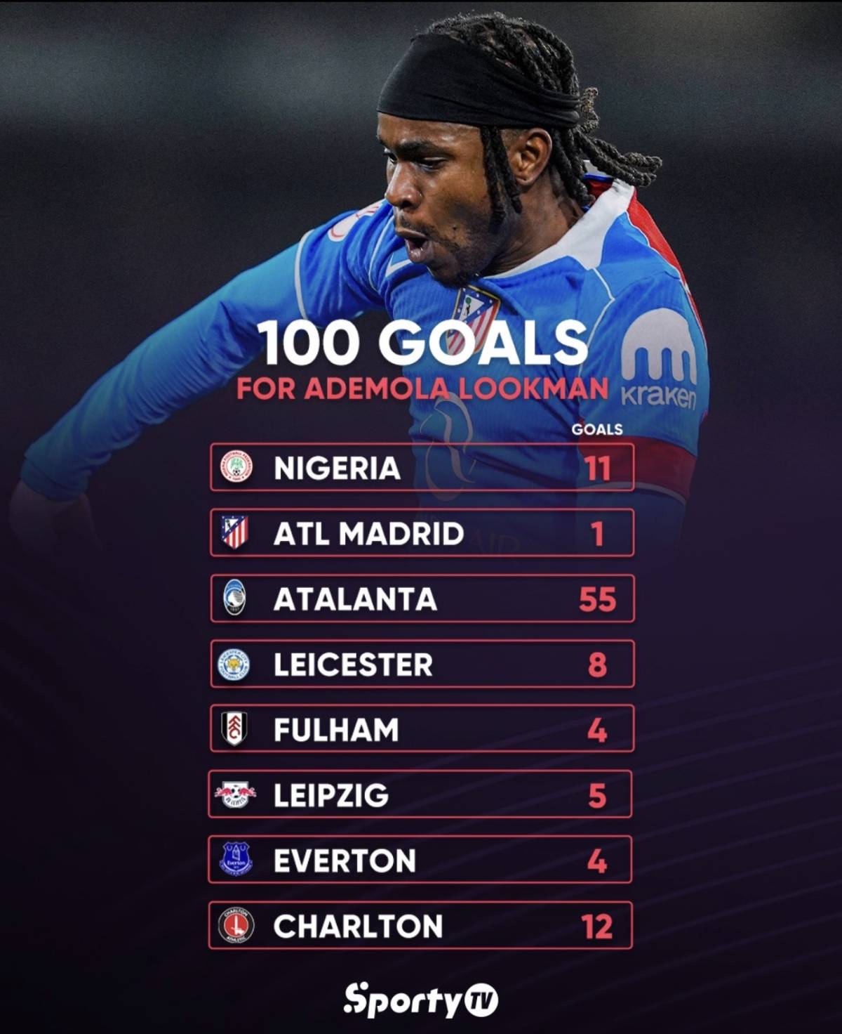 ๐ฏ CENTURY MARK! ๐ฅ
With his goal on debut against Betis, Ademola Lookman reaches 100 career goals!...