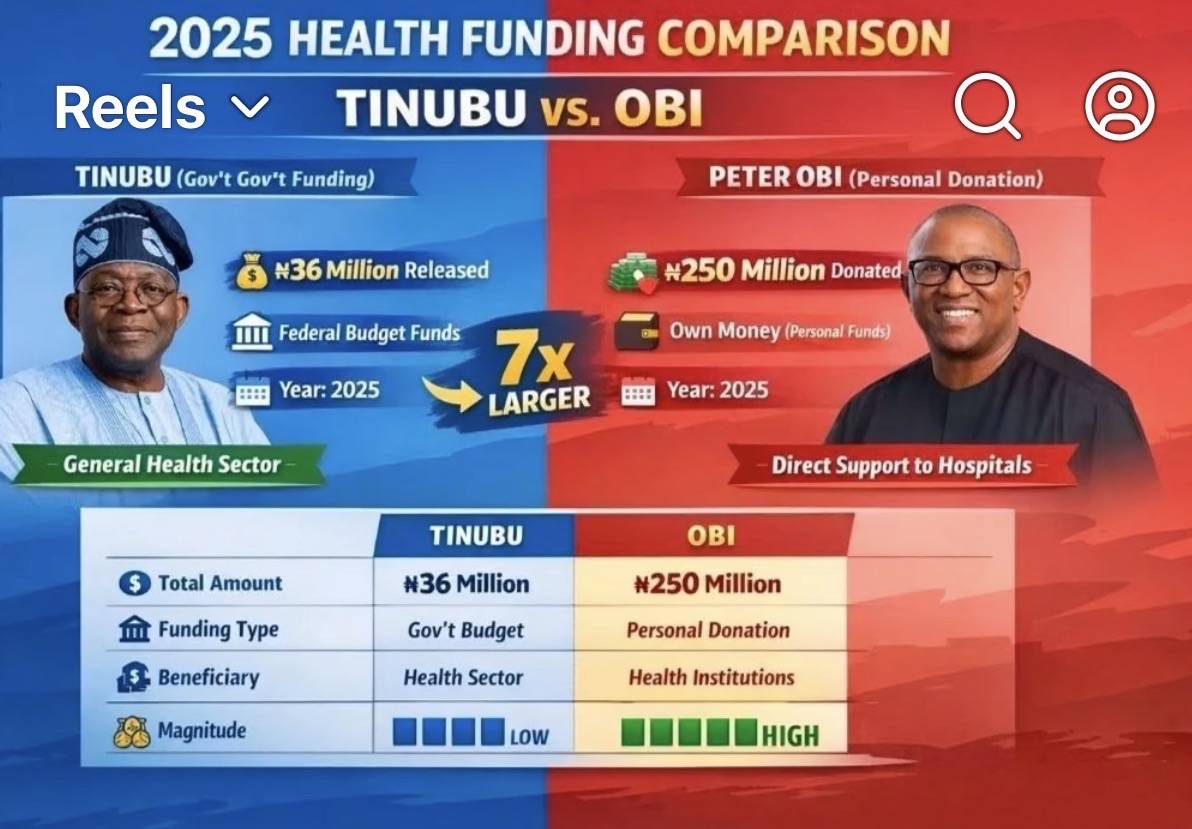 Peter Obi outspend federal government in health sector 2024 on capital expenditure