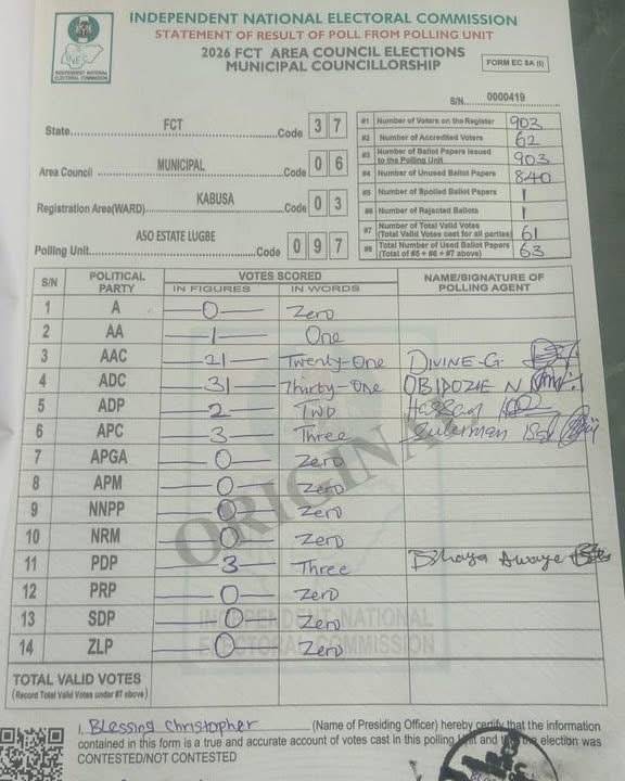 Ward: Kabusa 03
Polling unit: Aso Estate lugbe 097
ADC - 31
AAC - 21
APC - 3
PDP - 3
ADP - 2
AA -1...