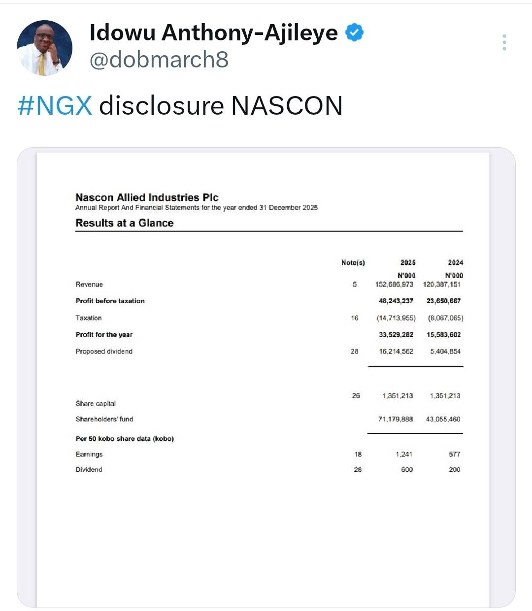https://x.com/i/status/2028717494538514707
#NGX #LekeeLekee @lekeelekee
NASCON proposes N6 dividend...