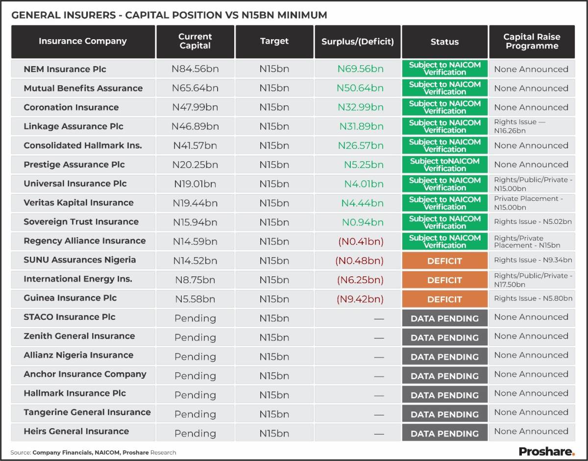 Insurance Capitalisation #NGX 
#LekeeLekee @lekeelekee