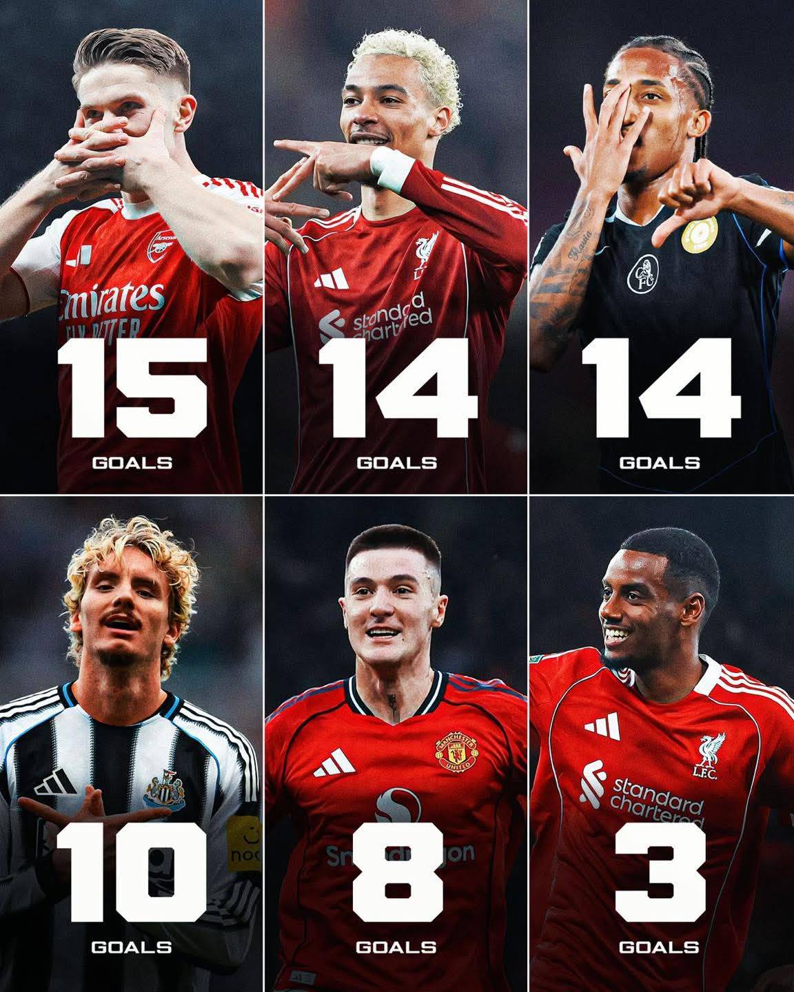 โฝ๏ธ๐ Goals scored by ๐๐ข๐ ๐ฌ๐ฎ๐ฆ๐ฆ๐๐ซ ๐ฌ๐ญ๐ซ๐ข๐ค๐๐ซ ๐ฌ๐ข๐ ๐ง๐ข๐ง๐ ๐ฌ for Premier League clubs in all competitions:
๐ธ๐ช...