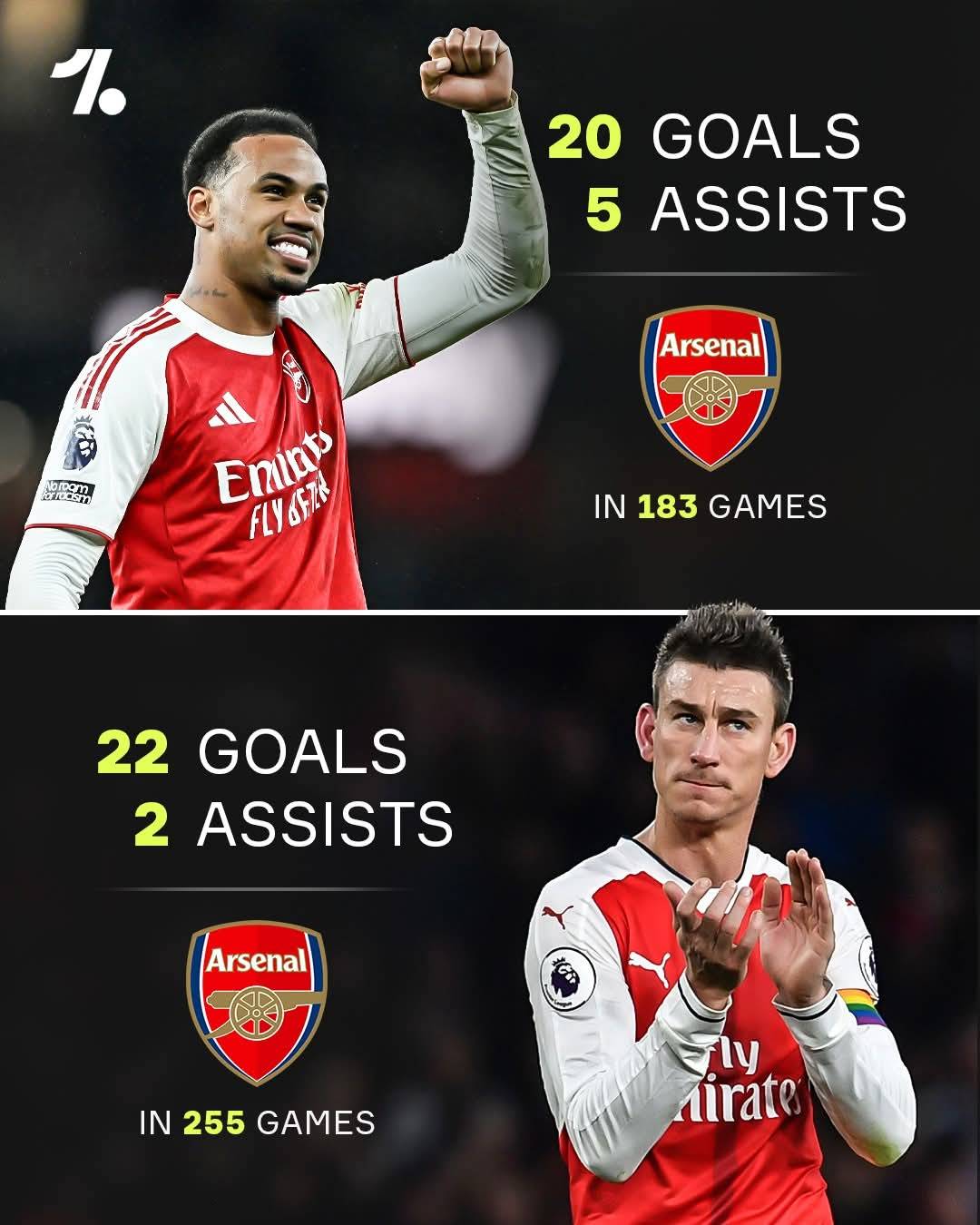 Gabriel has officially overtaken Laurent Koscielny as the most prolific centre-back in Arsenal's Pre...