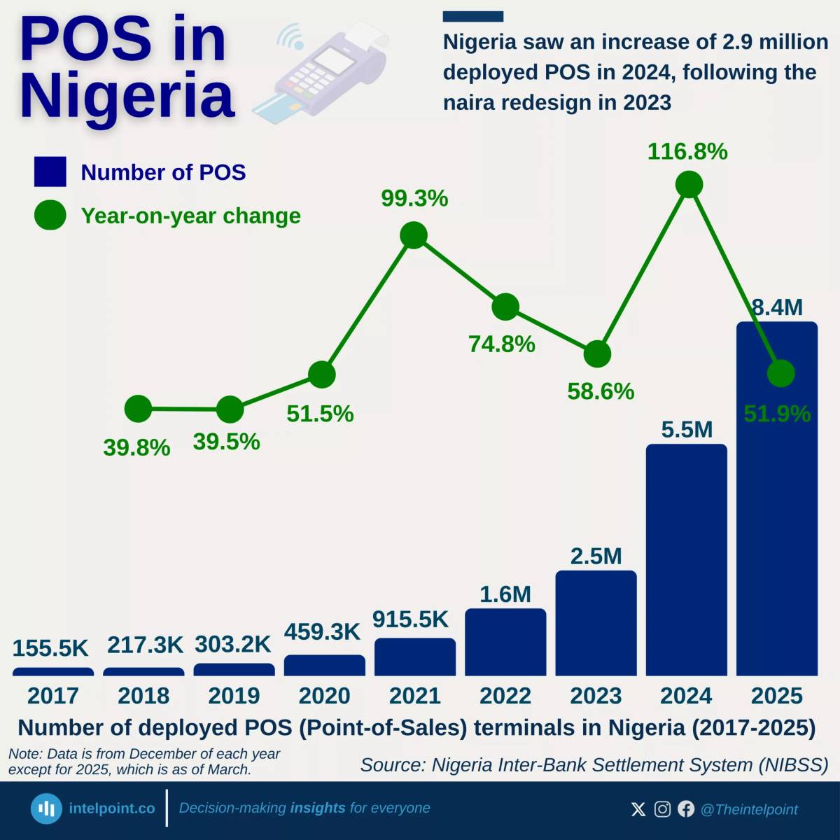 Nigeria’s POS ecosystem moved from just about 156,000 terminals in 2017, the country now hosts rough...
