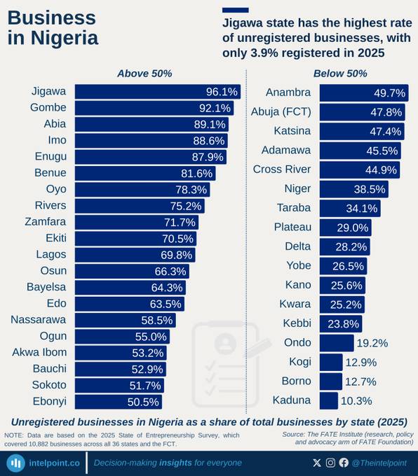 A high level of informality is not good for a state that seeks development