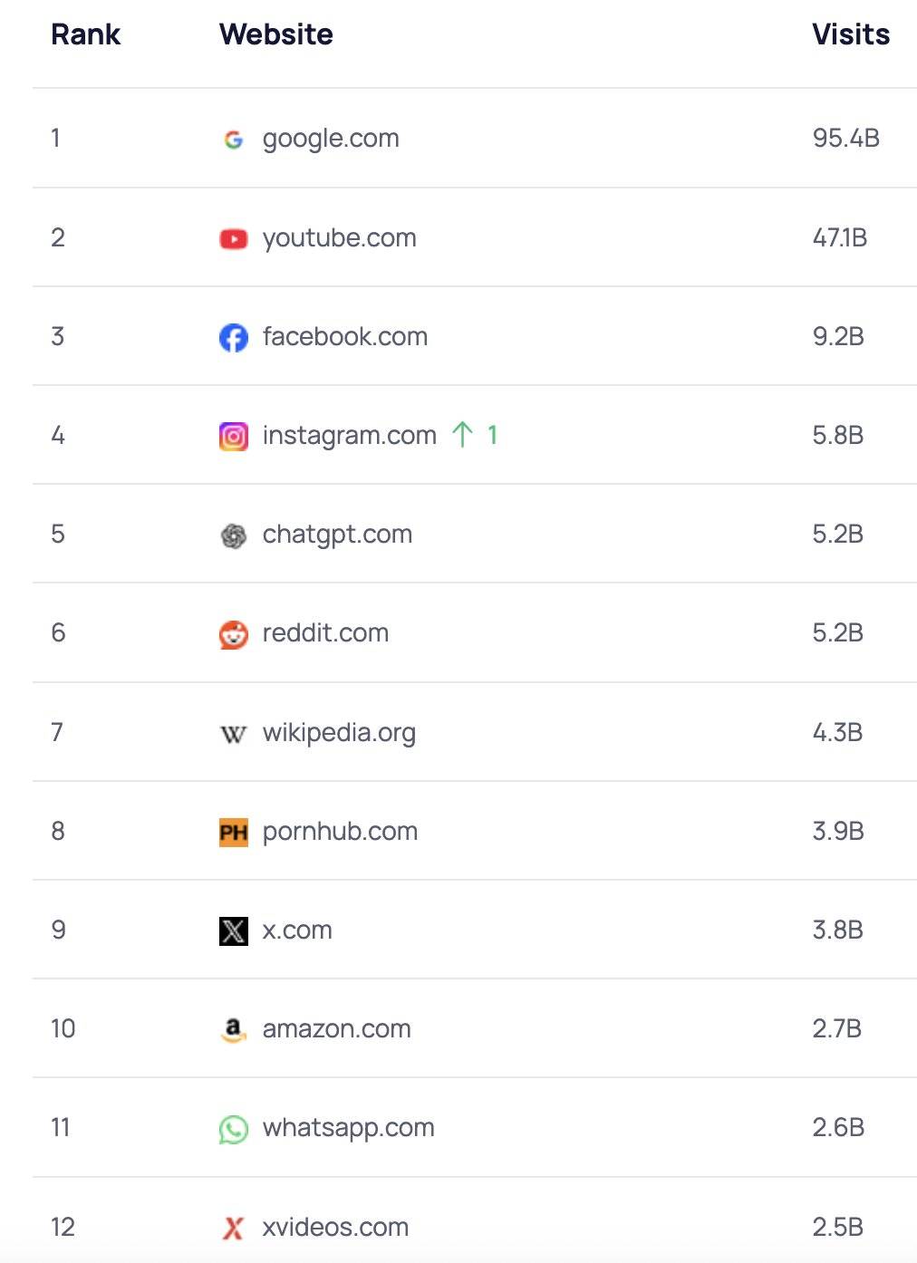 World's most visited websites is always such an insightful look into the human psyche 🌎🌐🧠