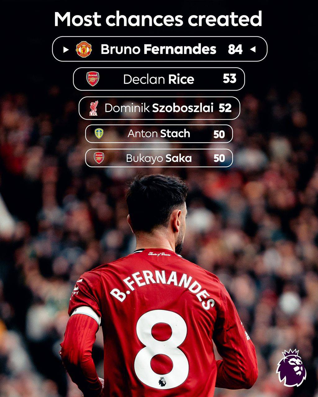 Bruno Fernandes is WAY out in front when it comes to creating chances this season ๐ #LekeeLekee #Tr...