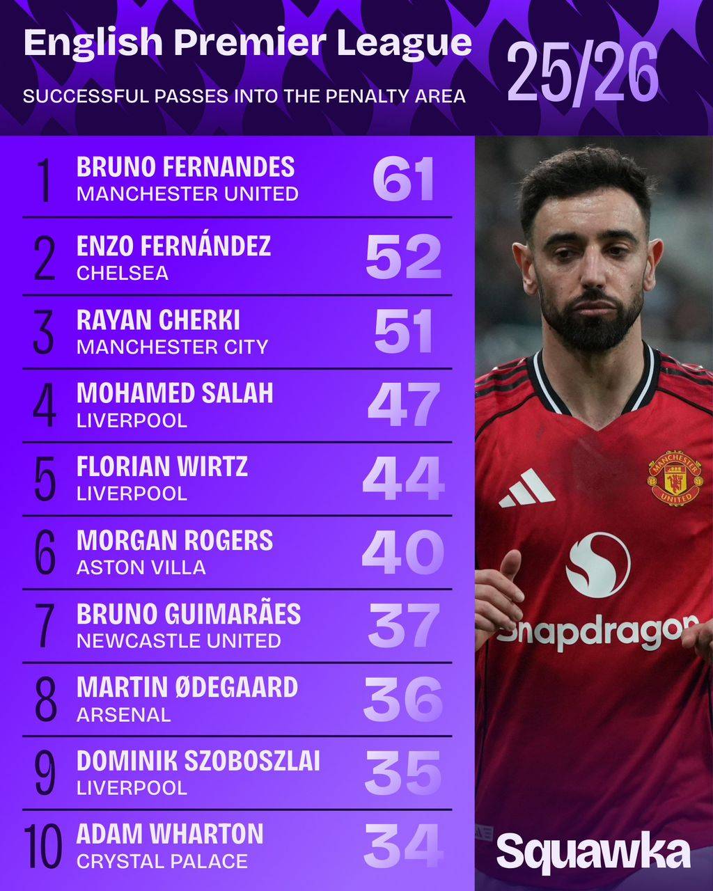 ๐จ๐ Most successful passes into the penalty area this season
Bruno Fernandes is involved EVERYWHER...