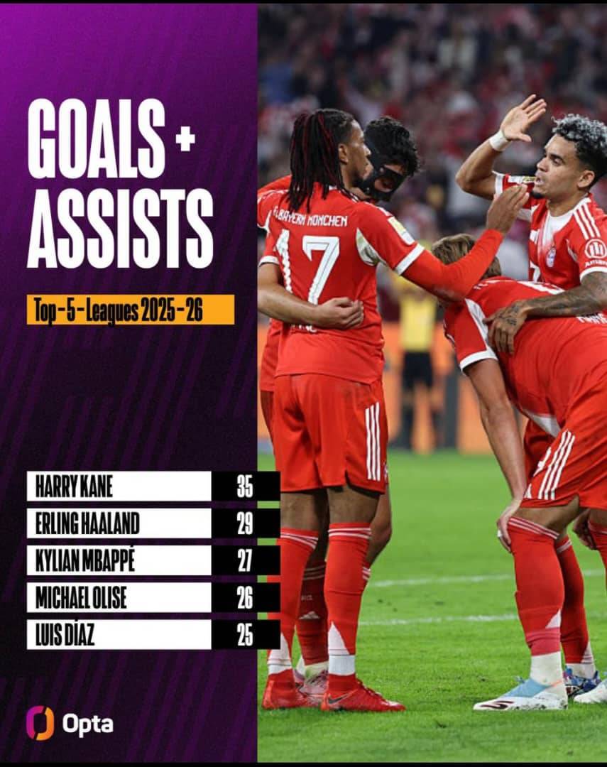 3- FC Bayern Munich are the only side in Europe’s top five leagues with three players registering 25...