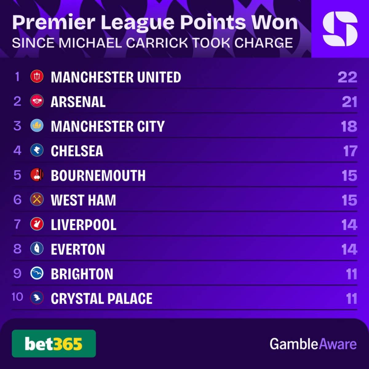 Manchester United have won more points than any other side in the Premier League since Michael Carri...