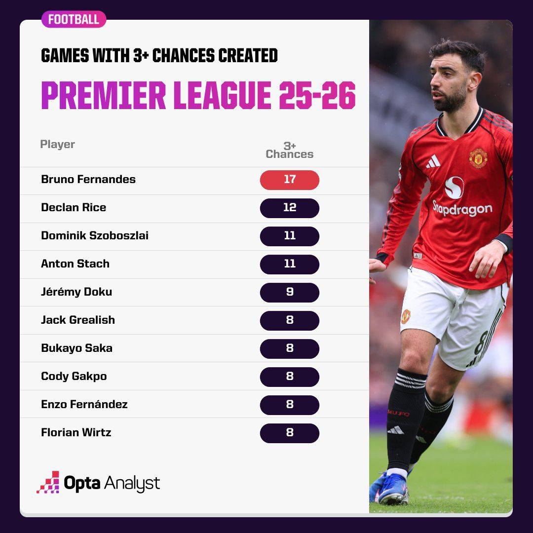 No player in the Premier League has created 3+ chances in more games this season than Bruno Fernande...
