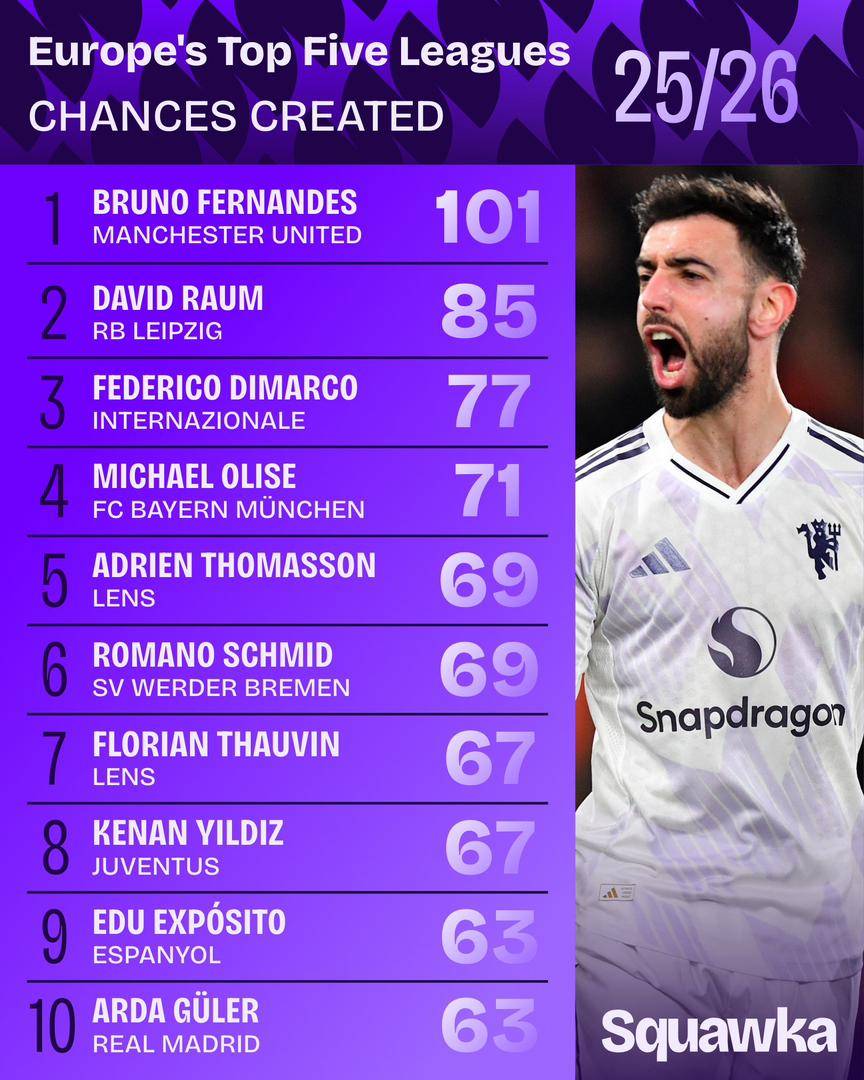 ๐จ๐ Most chances created in Europe's top five leagues this season.
Magnifico ๐ต๐น
#logoupdates