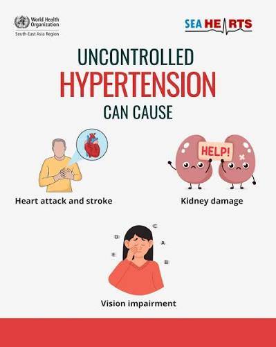 WHAT HAPPENS TO YOUR ORGANS WHEN HIGH BLOOD PRESSURE IS UncontrolledUNCONTROLLED
Hypertension (high...