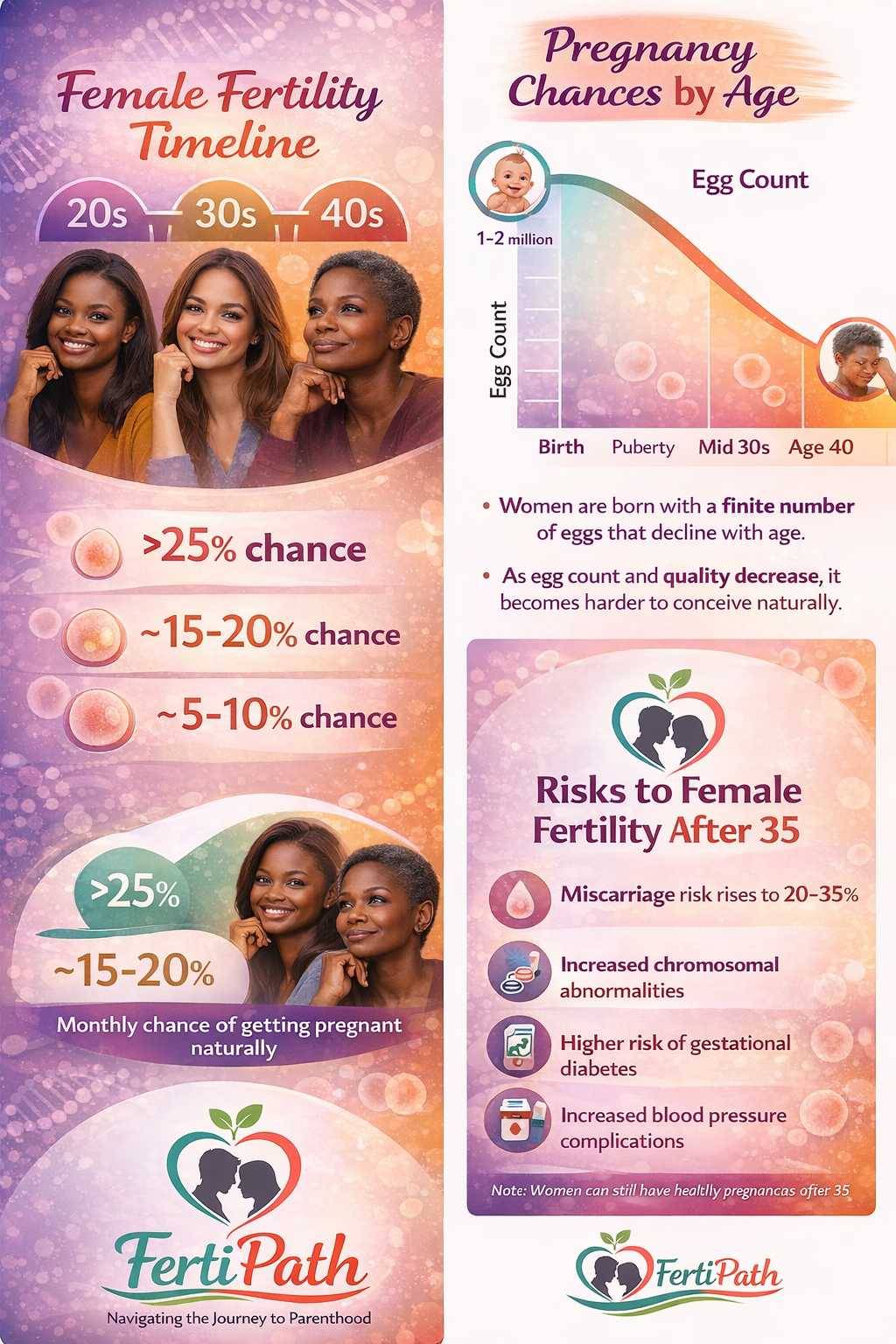 Unlike men, who continuously produce sperm throughout life, women are born with a finite number of e...