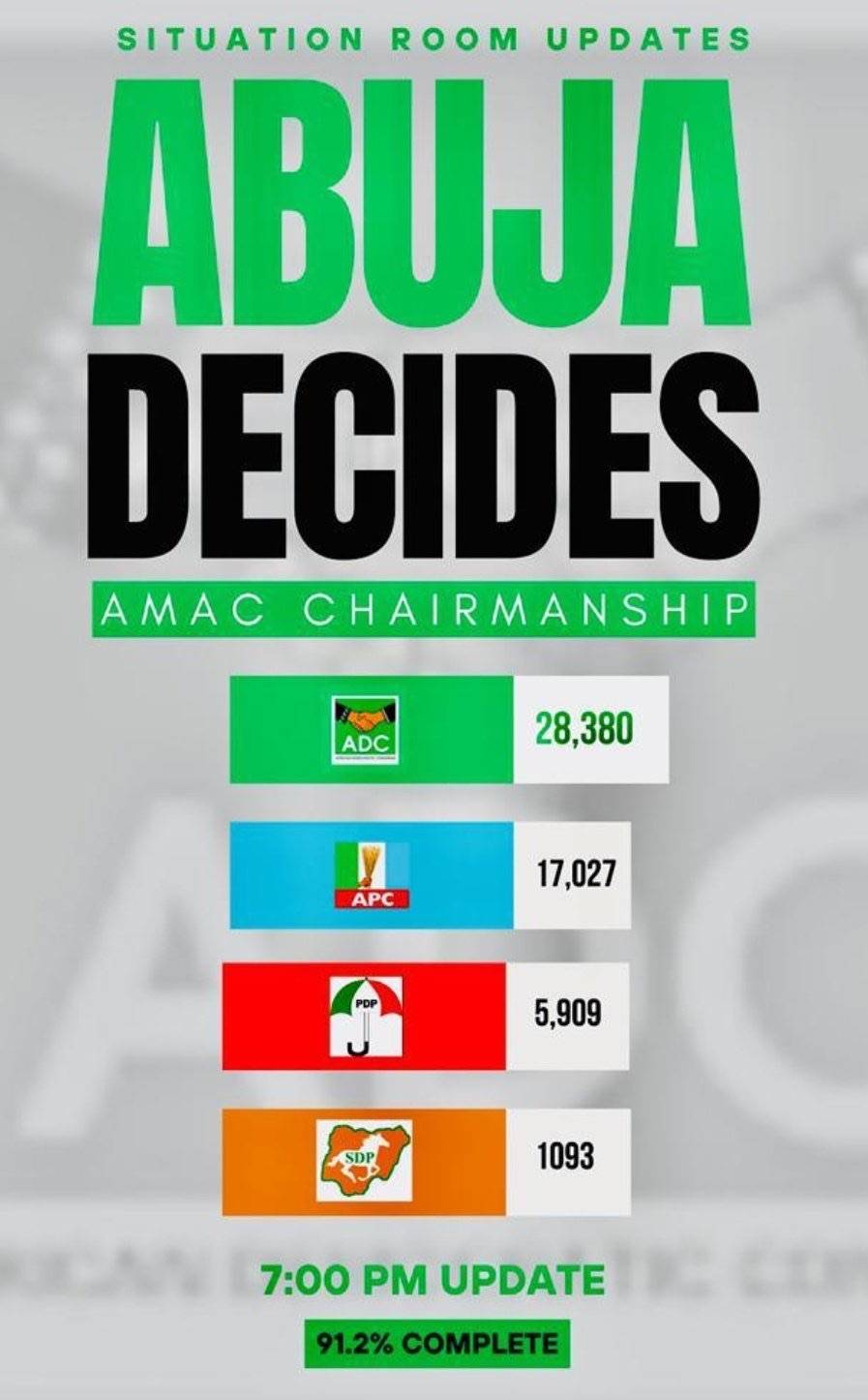 Despite this, APC is trying so hard to do the magic.
#AmacDecides2026